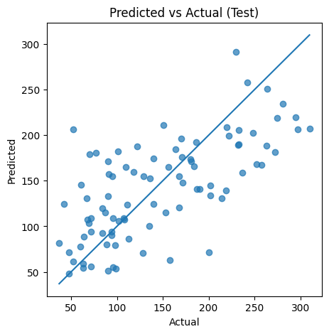 Linear Regression – Fundamentals of Regression