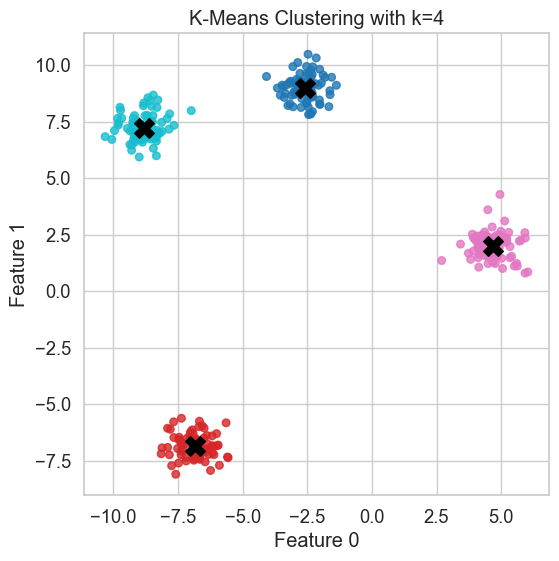 K-Means Clustering – Clustering Basics